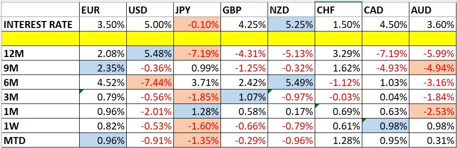 تغير أسعار العملات وأسعار الفائدة تغير أسعار العملات وأسعار الفائدة